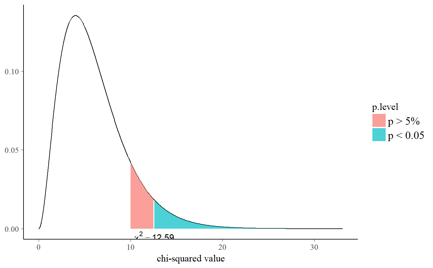 Chi Square Distribution P Value Chi Square Distribution P Value
